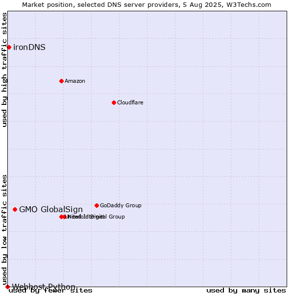 Market position of GMO GlobalSign vs. ironDNS vs. Webhost Python