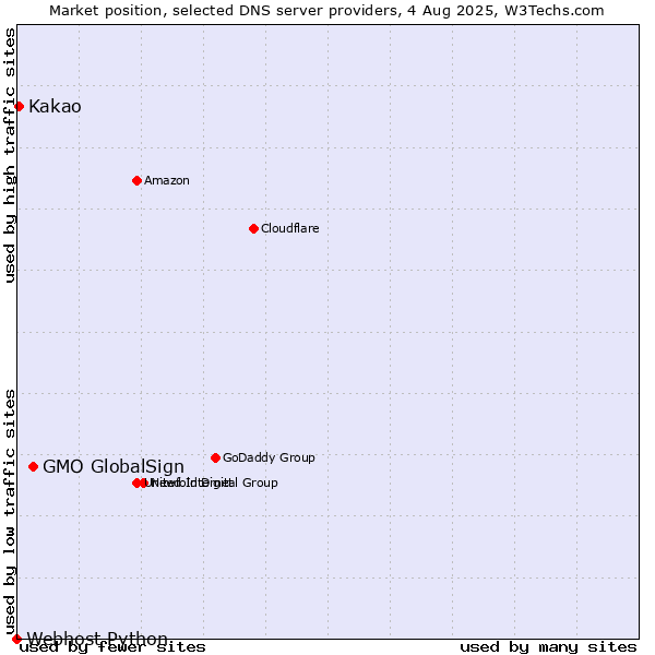 Market position of GMO GlobalSign vs. Kakao vs. Webhost Python