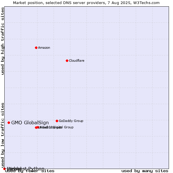 Market position of GMO GlobalSign vs. Webhost Python vs. Lansol