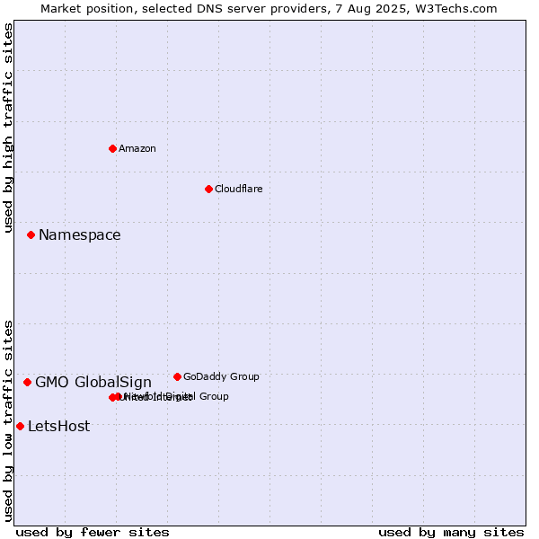 Market position of Namespace vs. GMO GlobalSign vs. LetsHost