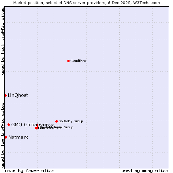Market position of GMO GlobalSign vs. Netmark vs. LinQhost
