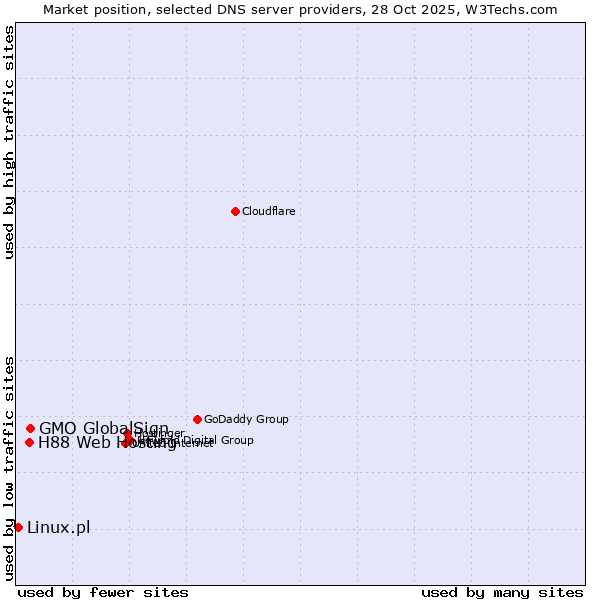 Market position of GMO GlobalSign vs. H88 Web Hosting vs. Linux.pl