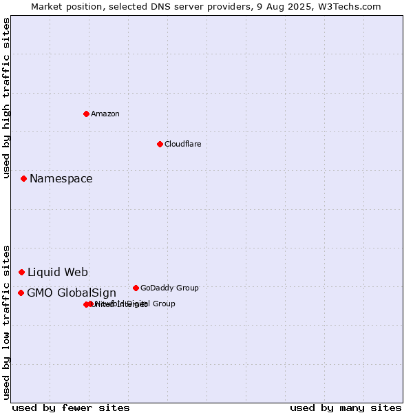 Market position of Namespace vs. Liquid Web vs. GMO GlobalSign