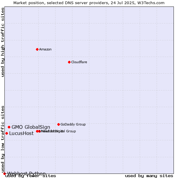 Market position of GMO GlobalSign vs. LucusHost vs. Webhost Python