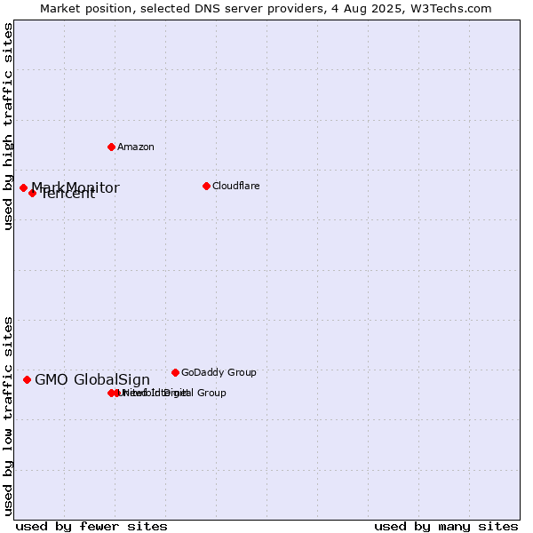 Market position of Tencent vs. GMO GlobalSign vs. MarkMonitor