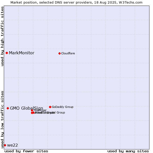 Market position of GMO GlobalSign vs. MarkMonitor vs. we22