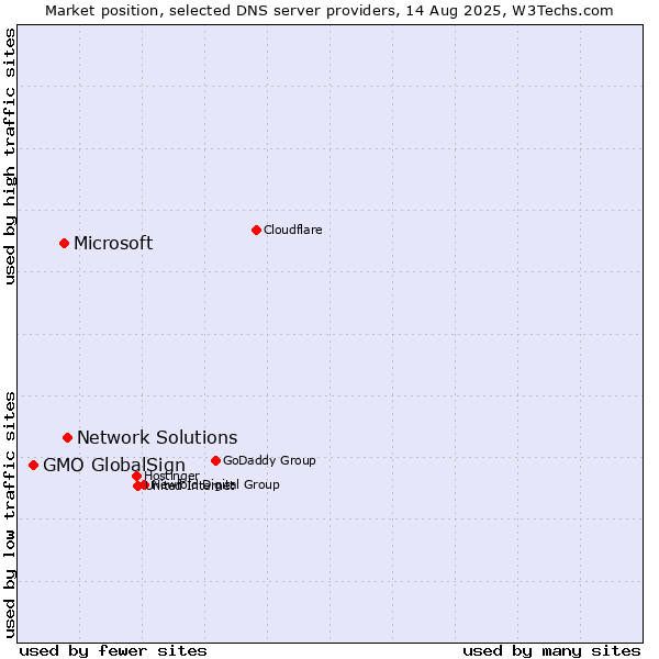 Market position of Network Solutions vs. Microsoft vs. GMO GlobalSign