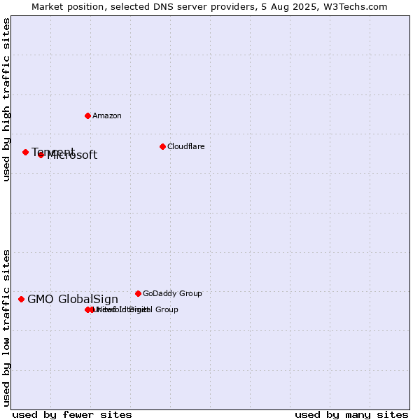 Market position of Microsoft vs. Tencent vs. GMO GlobalSign