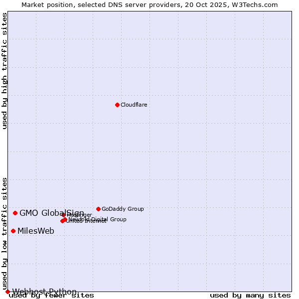 Market position of GMO GlobalSign vs. MilesWeb vs. Webhost Python