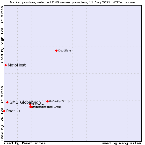 Market position of GMO GlobalSign vs. MojoHost vs. Root.lu