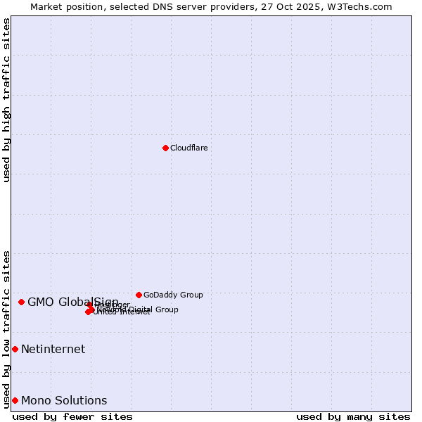 Market position of GMO GlobalSign vs. Netinternet vs. Mono Solutions