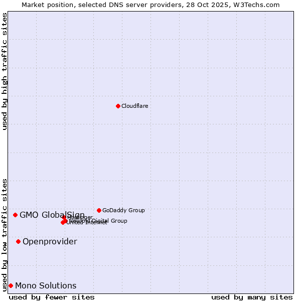 Market position of Openprovider vs. GMO GlobalSign vs. Mono Solutions