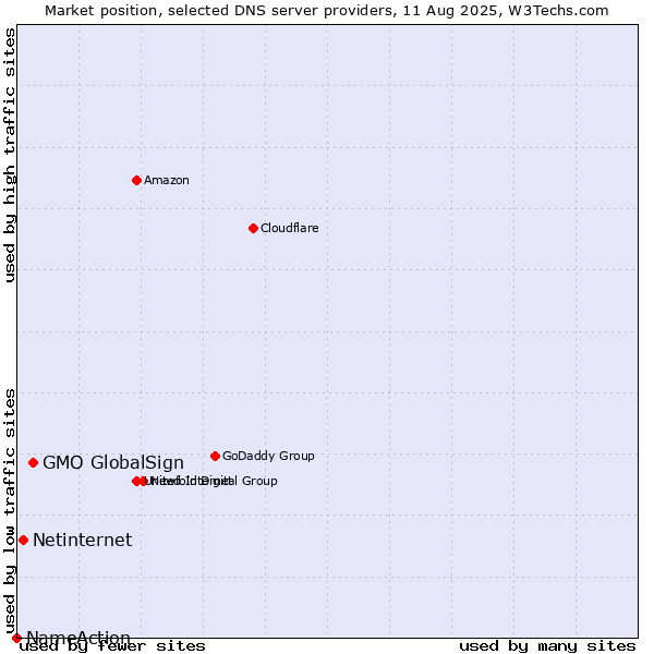 Market position of GMO GlobalSign vs. Netinternet vs. NameAction