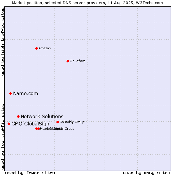 Market position of Network Solutions vs. Name.com vs. GMO GlobalSign