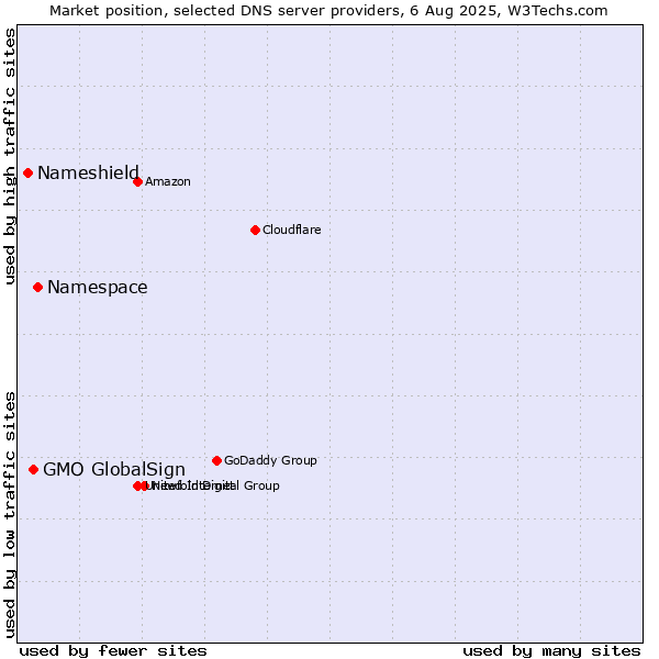 Market position of Namespace vs. GMO GlobalSign vs. Nameshield