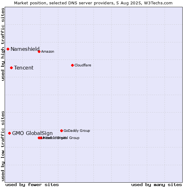 Market position of Tencent vs. GMO GlobalSign vs. Nameshield
