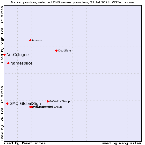 Market position of Namespace vs. GMO GlobalSign vs. NetCologne