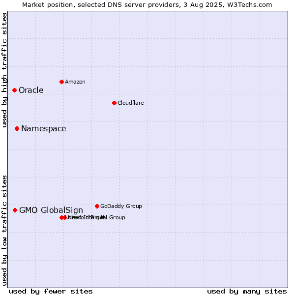 Market position of Namespace vs. GMO GlobalSign vs. Oracle