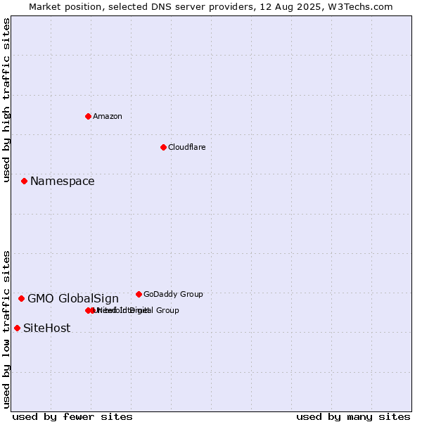 Market position of Namespace vs. GMO GlobalSign vs. SiteHost