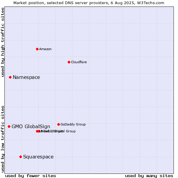 Market position of Squarespace vs. Namespace vs. GMO GlobalSign