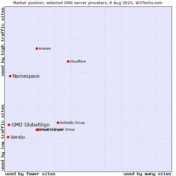 Market position of Namespace vs. GMO GlobalSign vs. Versio