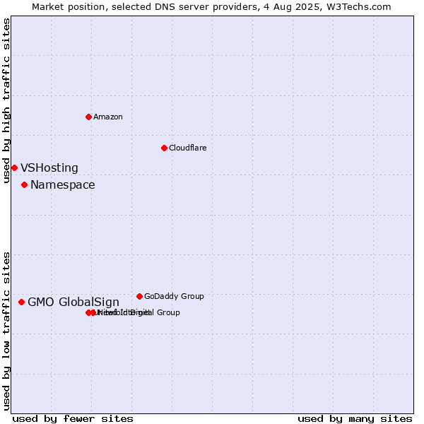 Market position of Namespace vs. GMO GlobalSign vs. VSHosting