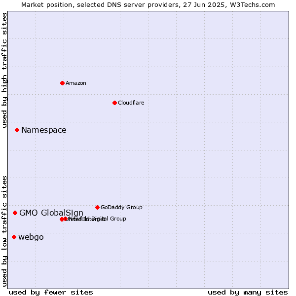 Market position of Namespace vs. GMO GlobalSign vs. webgo