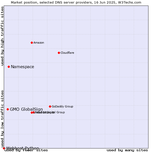 Market position of Namespace vs. GMO GlobalSign vs. Webhost Python