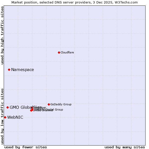 Market position of Namespace vs. GMO GlobalSign vs. WebNIC