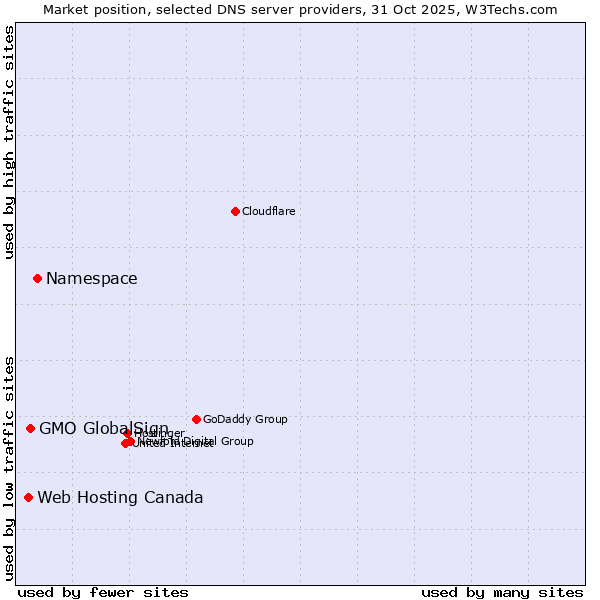 Market position of Namespace vs. GMO GlobalSign vs. Web Hosting Canada