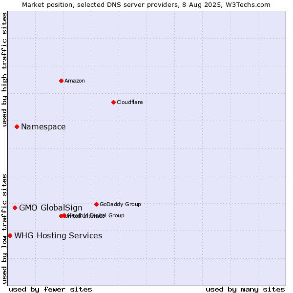 Market position of Namespace vs. GMO GlobalSign vs. WHG Hosting Services