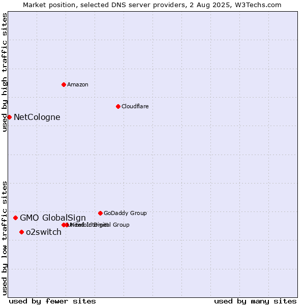 Market position of o2switch vs. GMO GlobalSign vs. NetCologne