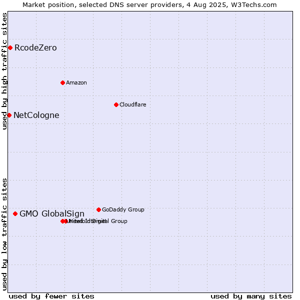 Market position of GMO GlobalSign vs. RcodeZero vs. NetCologne