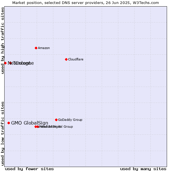 Market position of Tencent vs. GMO GlobalSign vs. NetCologne