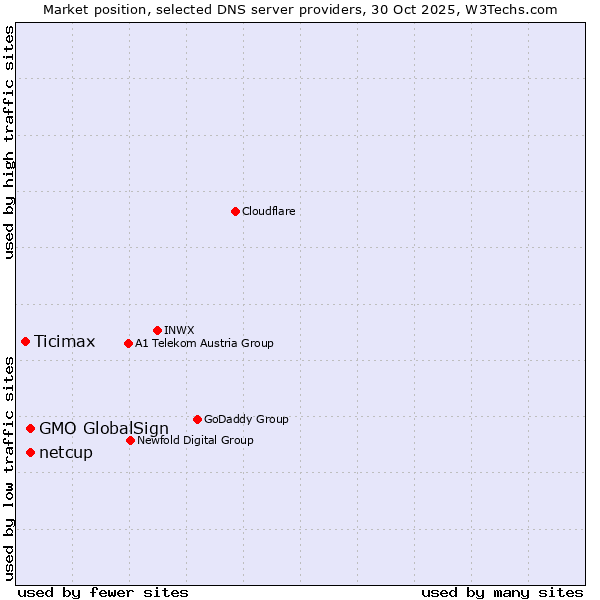 Market position of GMO GlobalSign vs. netcup vs. Ticimax