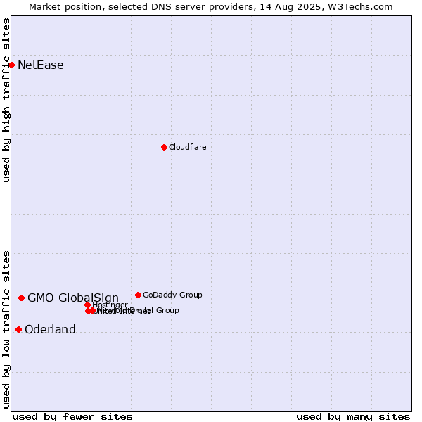 Market position of GMO GlobalSign vs. Oderland vs. NetEase