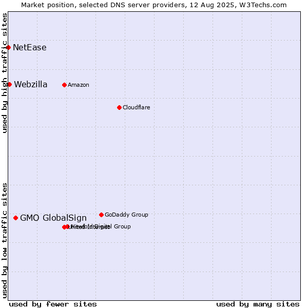 Market position of GMO GlobalSign vs. Webzilla vs. NetEase