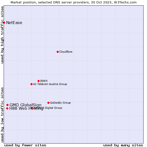 Market position of GMO GlobalSign vs. H88 Web Hosting vs. NetEase