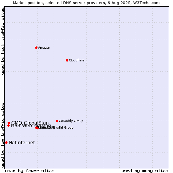 Market position of GMO GlobalSign vs. H88 Web Hosting vs. Netinternet