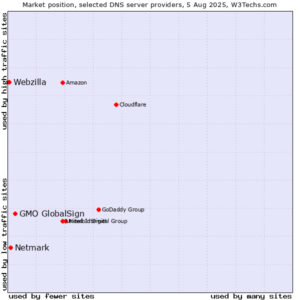 Market position of GMO GlobalSign vs. Netmark vs. Webzilla