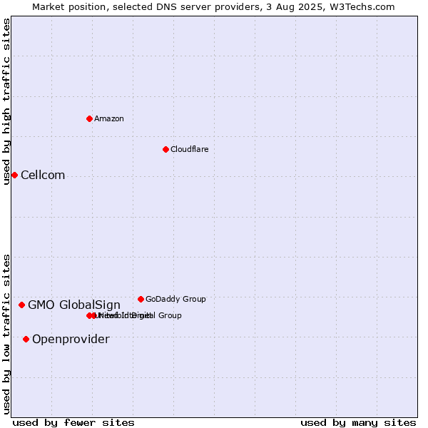 Market position of Openprovider vs. GMO GlobalSign vs. Cellcom