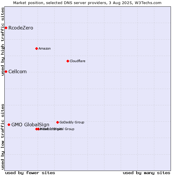 Market position of GMO GlobalSign vs. Cellcom vs. RcodeZero