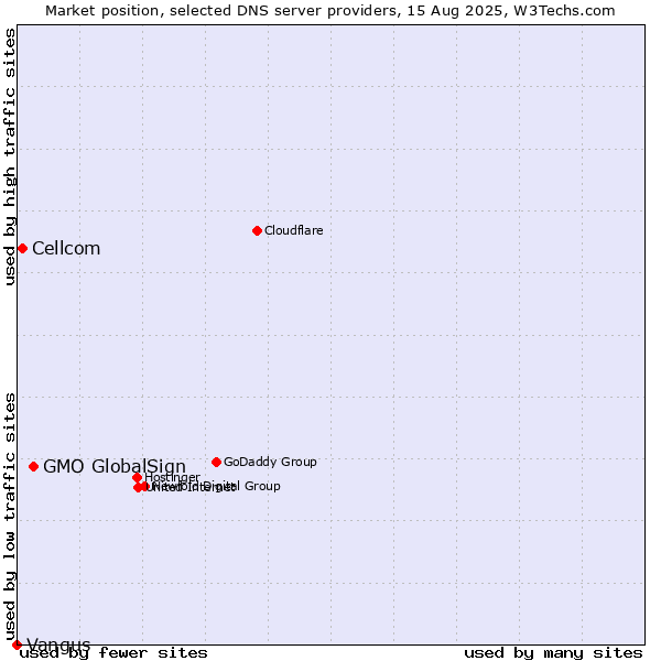 Market position of GMO GlobalSign vs. Cellcom vs. Vangus