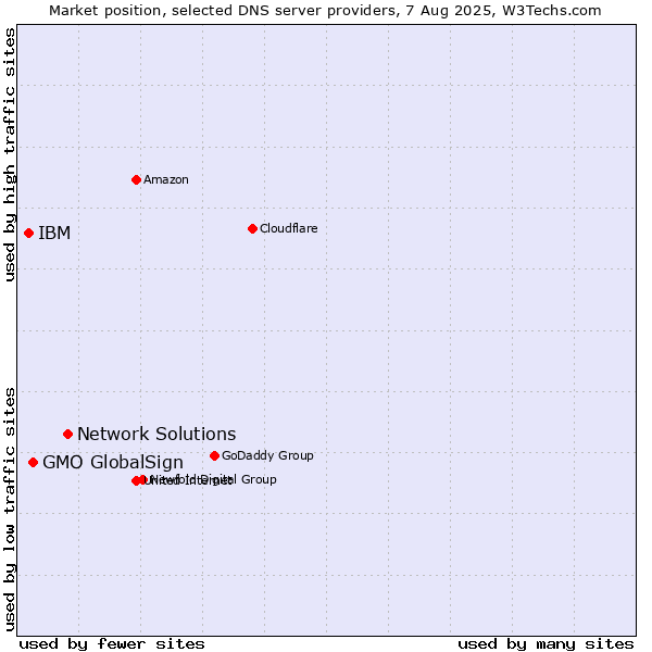 Market position of Network Solutions vs. GMO GlobalSign vs. IBM