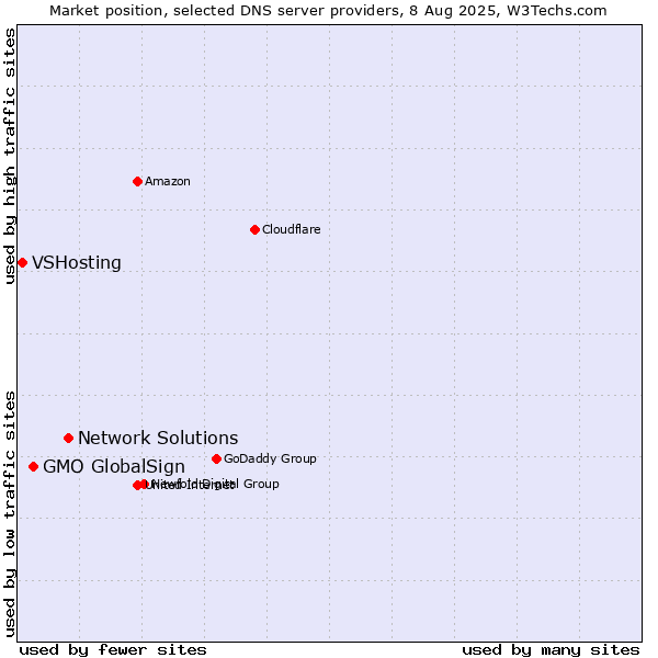 Market position of Network Solutions vs. GMO GlobalSign vs. VSHosting