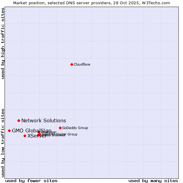 Market position of XServer vs. Network Solutions vs. GMO GlobalSign