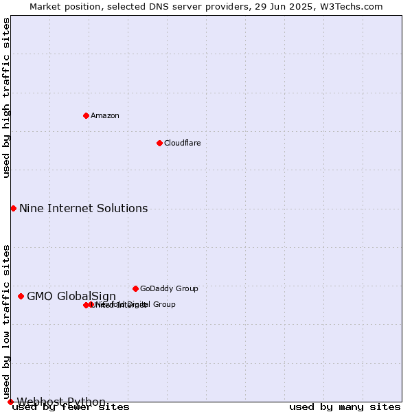 Market position of GMO GlobalSign vs. Nine Internet Solutions vs. Webhost Python