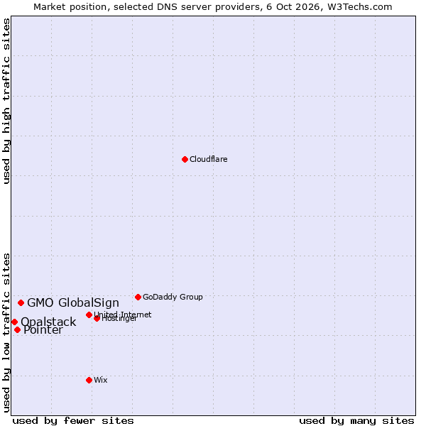 Market position of GMO GlobalSign vs. Pointer vs. Opalstack