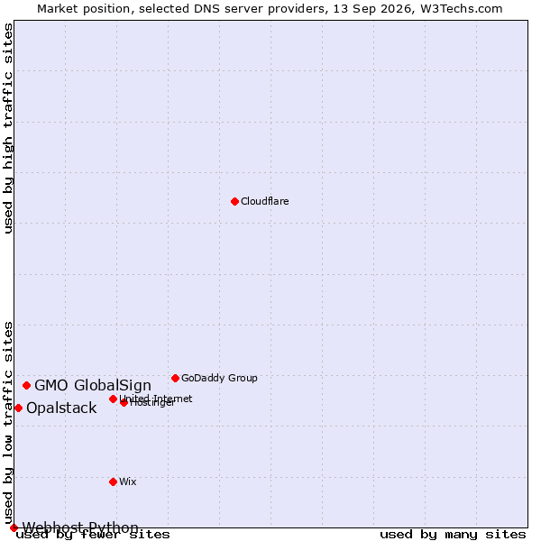 Market position of GMO GlobalSign vs. Opalstack vs. Webhost Python