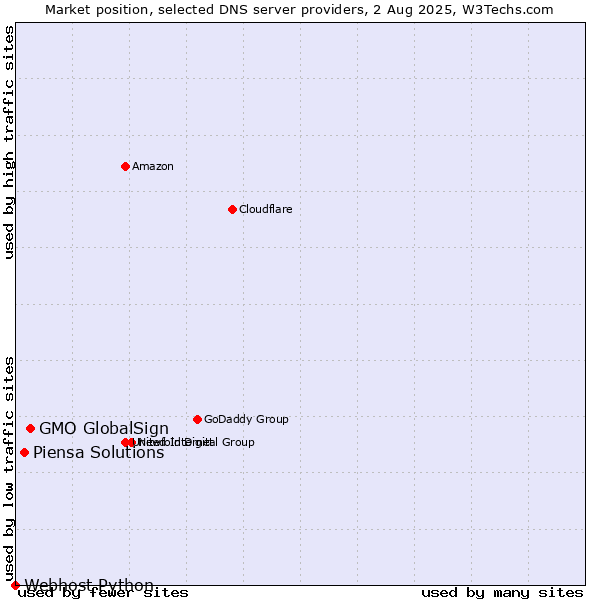Market position of GMO GlobalSign vs. Piensa Solutions vs. Webhost Python